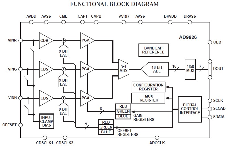 AD9826KRSZ block diagram