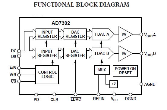 AD7302BRUZ block diagram