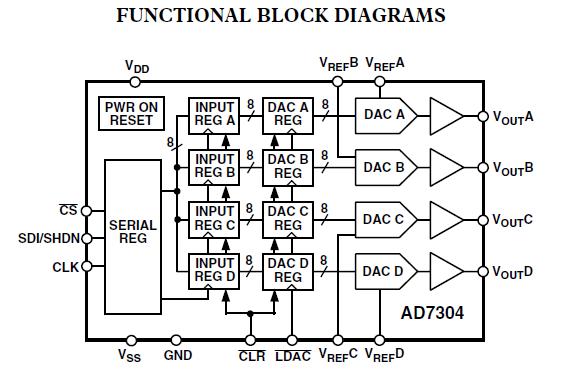 AD7305YRZ block diagram