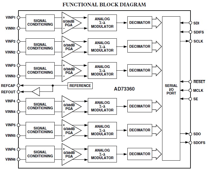 AD73360ARZ block diagram