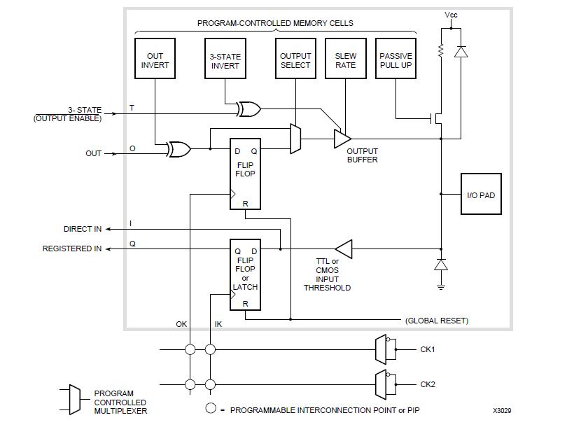 XC3020A-7PC68C block diagram