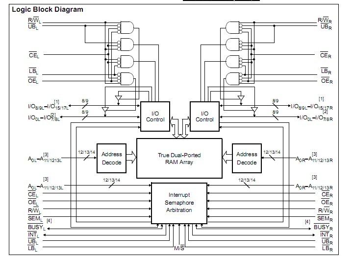 CY7C0251AV-25AC block diagram
