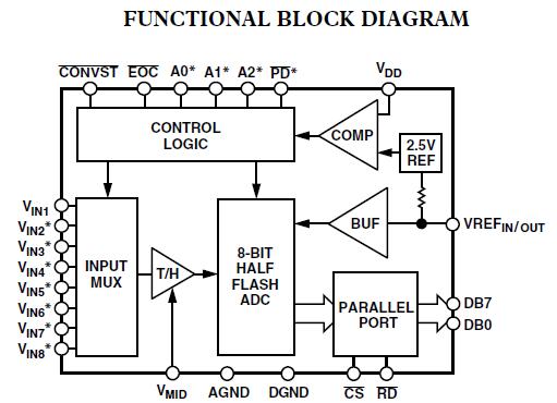 AD7829BRZ block diagram