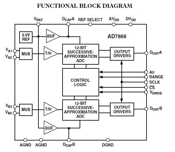 AD7866BRUZ block diagram