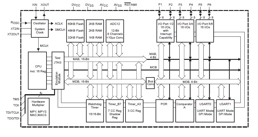 MSP430F149IPM pin connection