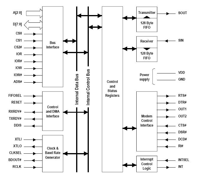 OX16C950-TQBG block diagram