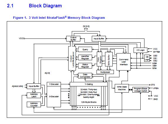 RC28F256K3C120 block diagram