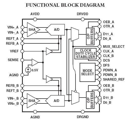 AD9238BST-65 block diagram