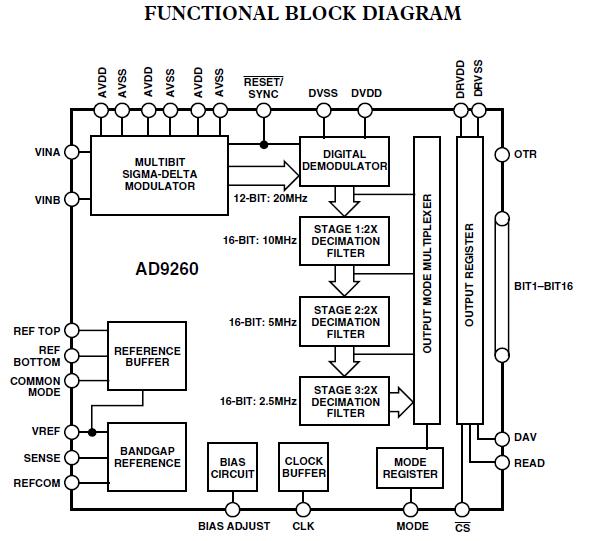 AD9260AS block diagram