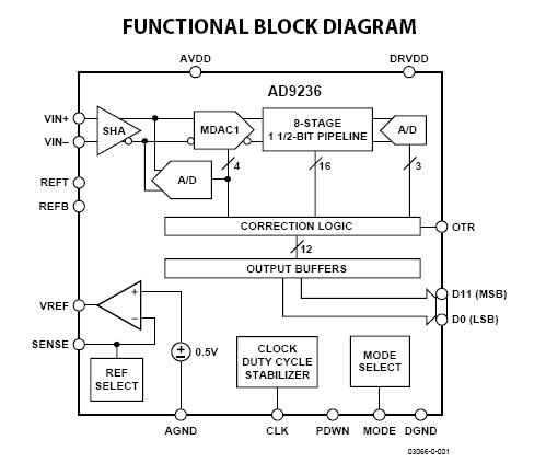 AD9236BRU-80 block diagram
