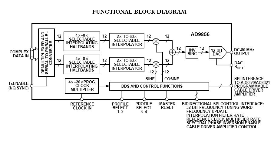 AD9856ASTZ block diagram