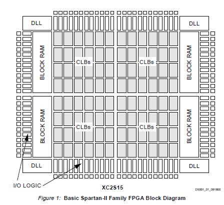 XC2S200-5FG256C block diagram