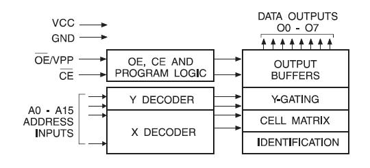 AT27C512R-12PC block diagram
