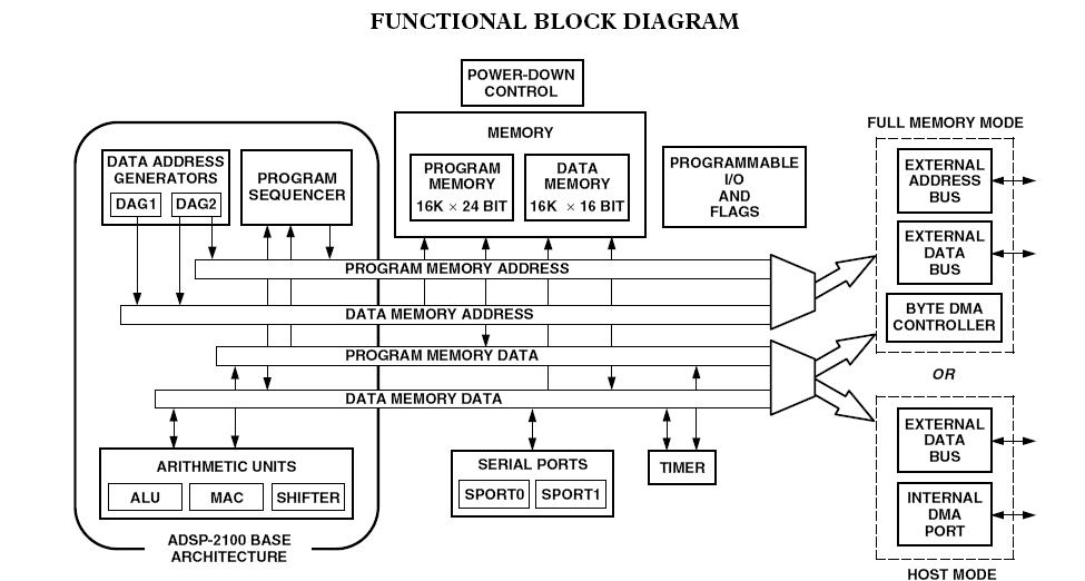 ADSP-2185MKSTZ-300 block diagram