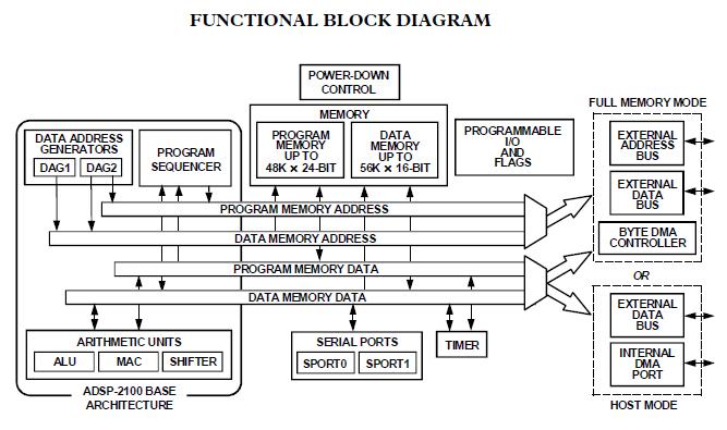 ADSP-2188NKST-320 block diagram
