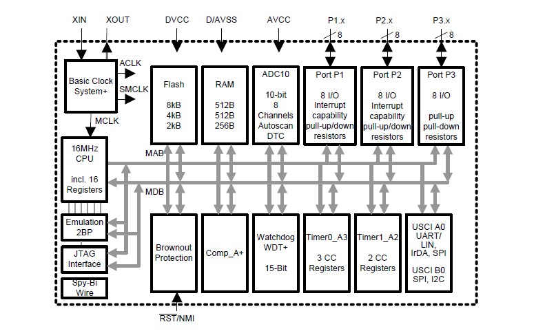 MSP430F2122IPW pin connection