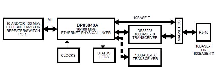 DP83840AVCE block diagram