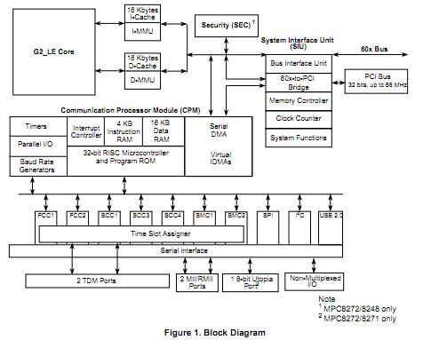 MPC8272ZQMIBA block diagram