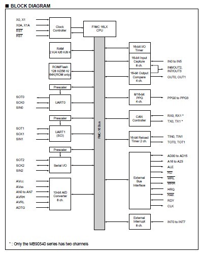 MB90F543G block diagram