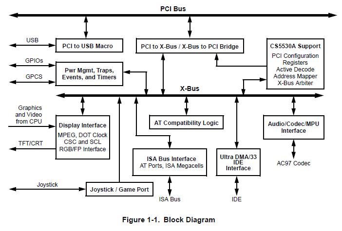 CS5530A-UCE block diagram