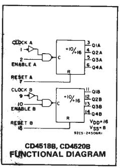 CD4518 functional diagram