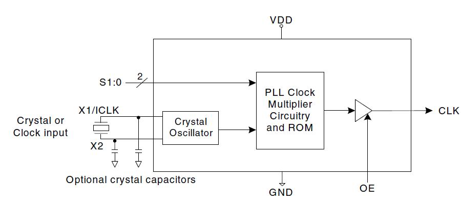 ICS511M block diagram