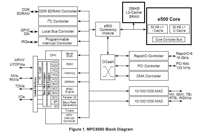 MPC8560PX667LB block diagram
