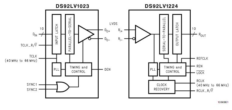 DS92LV1224TMSA block diagram