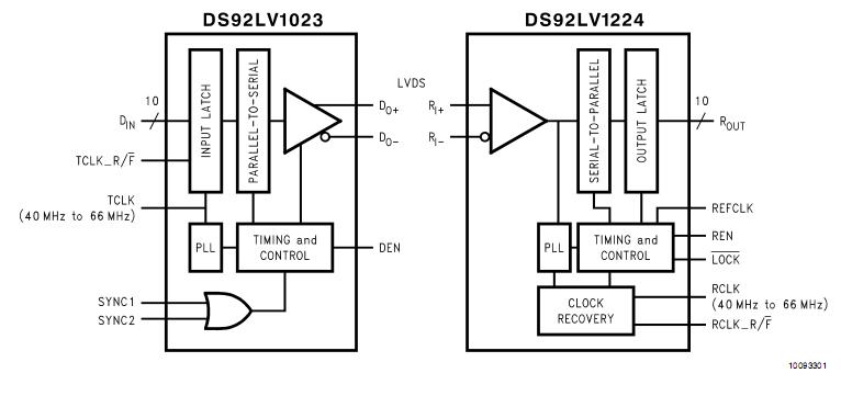 DS92LV1023TMSA block diagram
