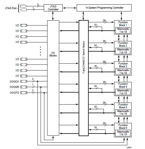 XC95108-15PQ100C block diagram
