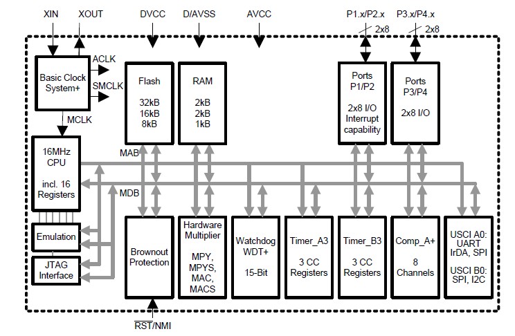 MSP430F2370 block diagram