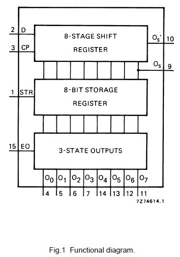 HEF4094BT block diagram