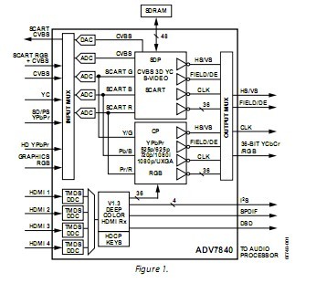 ADV7840KBCZ-5 functional diagram