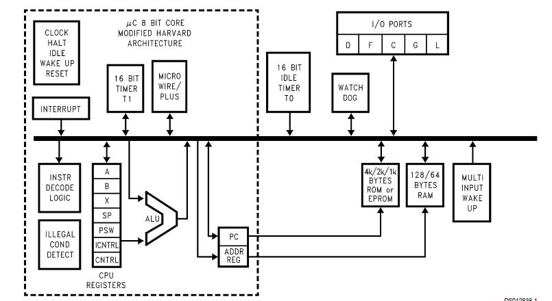 COP8SAC720M8/NOPB block diagram