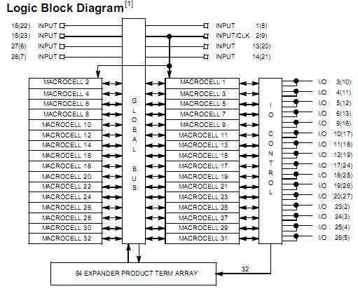 CY7C344B-15JC block diagram