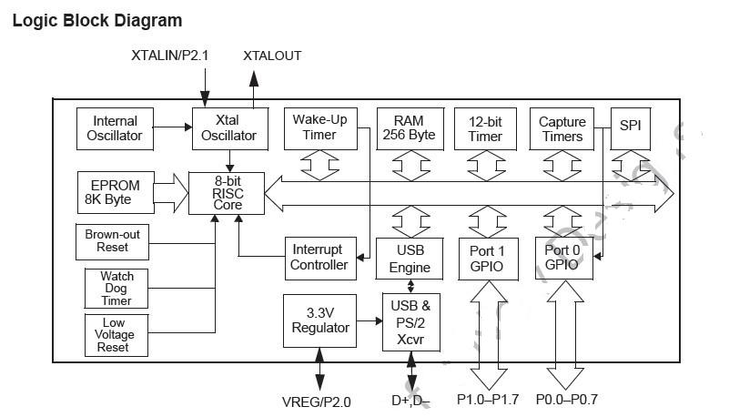 CY7C63723-SXC block diagram