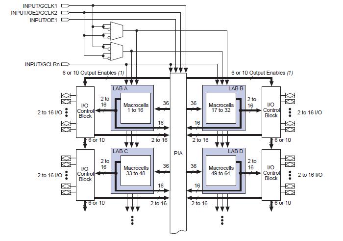 EPM3032ATC44-10N block diagram