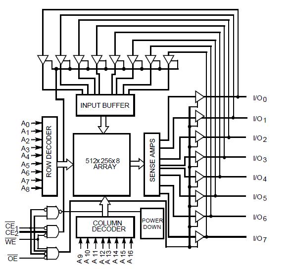 CY62128BLL-70SC block diagram