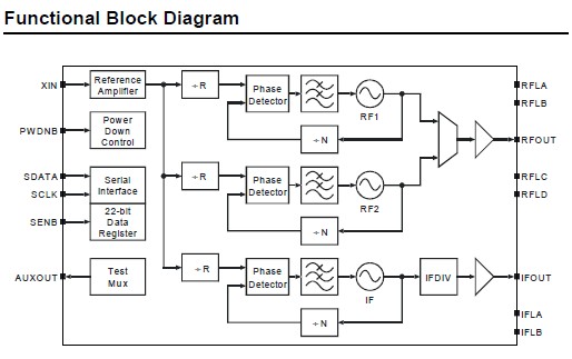 Si4133T-BMR Functional Block Diagram