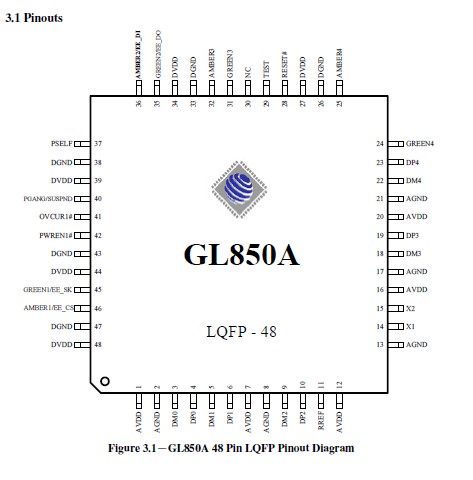 GL850 Pin Configuration