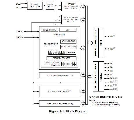 MC68HC705KJ1CDW block diagram