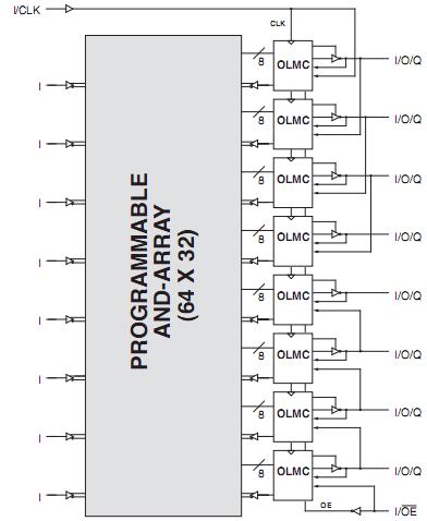 GAL16V8D-15LPN block diagram