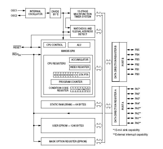 MC68HC705SR3PE block diagram