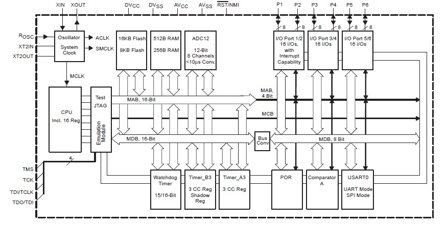 MSP430F133IPMR block diagram