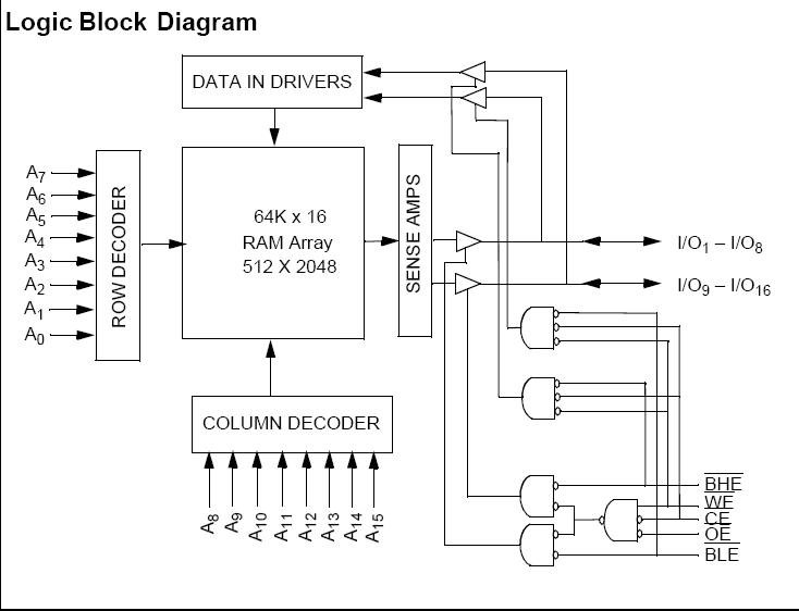 cy7c1021cv block diagram