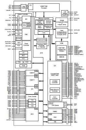 AT91SAM7SE512-AU block diagram