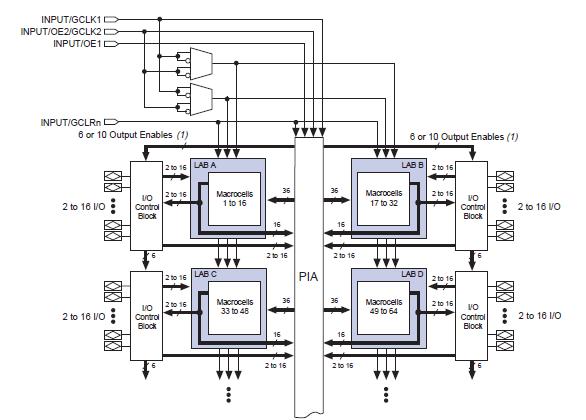 EPM7128AETC144-10N block diagram
