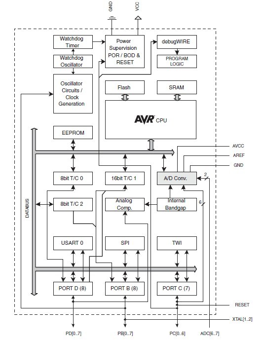 ATMEGA328P-AU block diagram