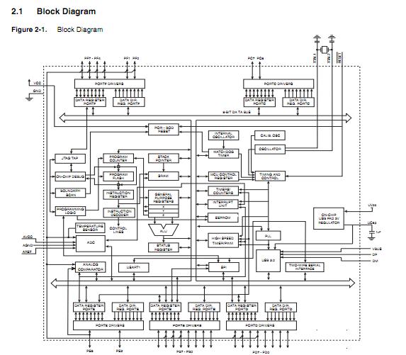 ATMEGA32U4-AU block diagram