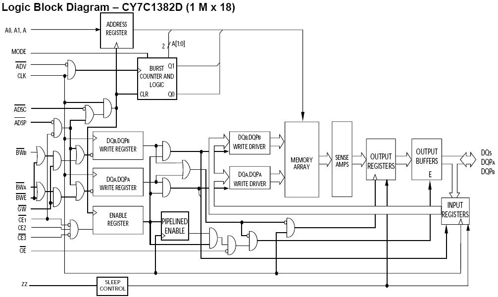 CY7C1382D-200AXC block diagram
